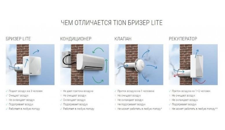 Бризер воздуха Tion Lite в Москве